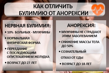 Лечение булимии в Ноябрьске